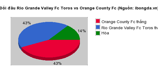 Thống kê đối đầu Rio Grande Valley Fc Toros vs Orange County Fc