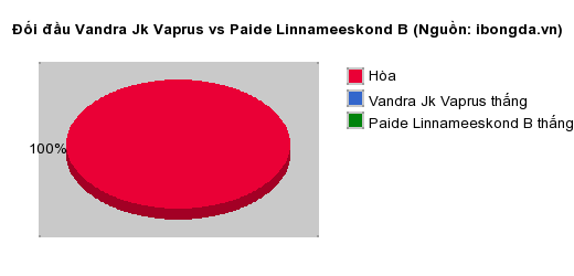 Thống kê đối đầu Vandra Jk Vaprus vs Paide Linnameeskond B