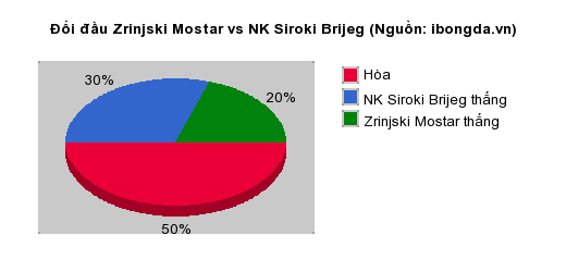 Thống kê đối đầu Zrinjski Mostar vs NK Siroki Brijeg