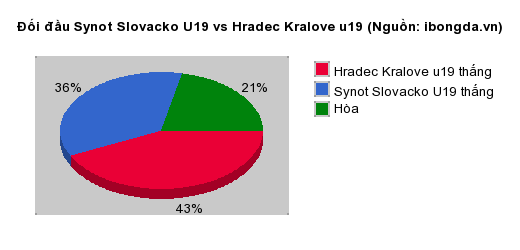 Thống kê đối đầu Synot Slovacko U19 vs Hradec Kralove u19