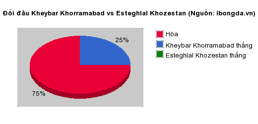 Thống kê đối đầu Kheybar Khorramabad vs Esteghlal Khozestan