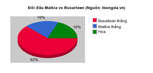 Thống kê đối đầu Malkia vs Busaiteen