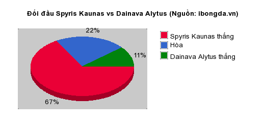 Thống kê đối đầu Spyris Kaunas vs Dainava Alytus