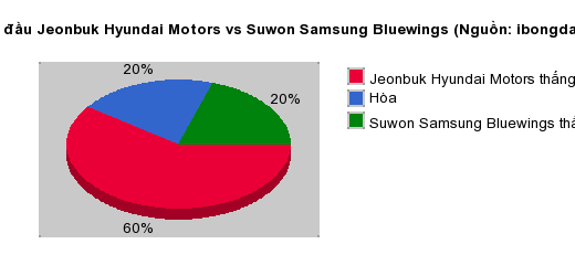 Thống kê đối đầu Jeonbuk Hyundai Motors vs Suwon Samsung Bluewings