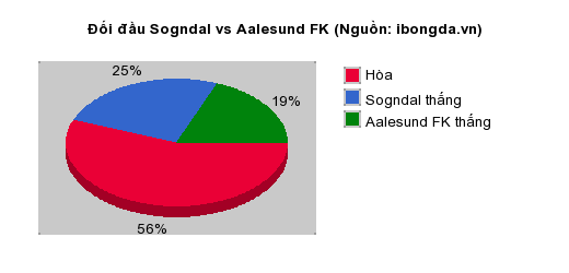 Thống kê đối đầu Sogndal vs Aalesund FK