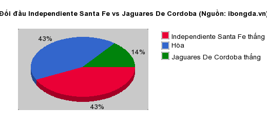 Thống kê đối đầu Independiente Santa Fe vs Jaguares De Cordoba