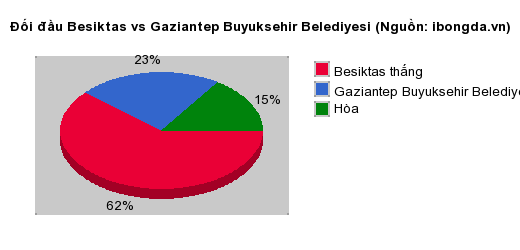 Thống kê đối đầu Besiktas vs Gaziantep Buyuksehir Belediyesi