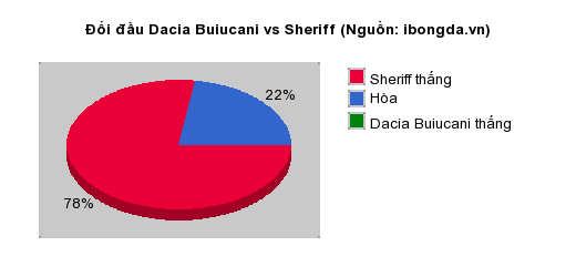 Thống kê đối đầu Dacia Buiucani vs Sheriff