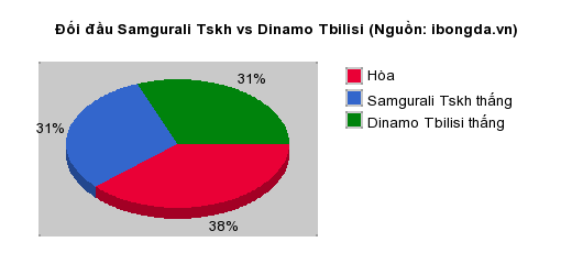 Thống kê đối đầu Samgurali Tskh vs Dinamo Tbilisi