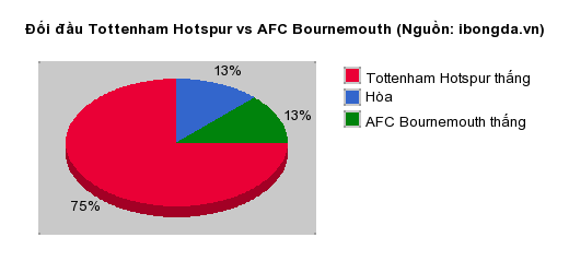 Thống kê đối đầu Tottenham Hotspur vs AFC Bournemouth