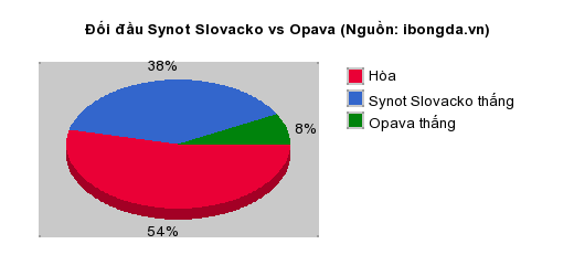 Thống kê đối đầu Synot Slovacko vs Opava