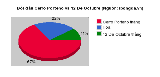 Thống kê đối đầu Cerro Porteno vs 12 De Octubre