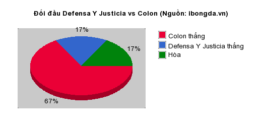 Thống kê đối đầu Defensa Y Justicia vs Colon