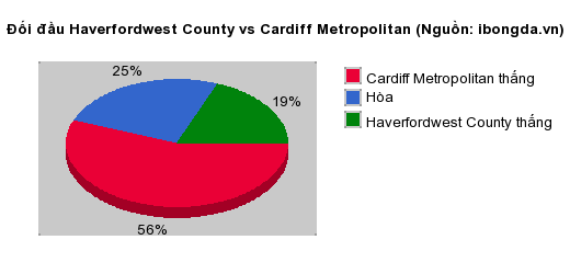 Thống kê đối đầu Haverfordwest County vs Cardiff Metropolitan