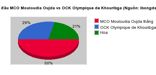 Thống kê đối đầu MCO Mouloudia Oujda vs OCK Olympique de Khouribga