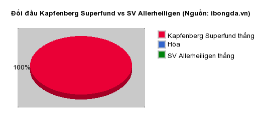 Thống kê đối đầu Kapfenberg Superfund vs SV Allerheiligen