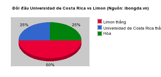 Thống kê đối đầu Universidad de Costa Rica vs Limon