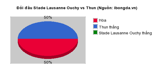 Thống kê đối đầu Stade Lausanne Ouchy vs Thun