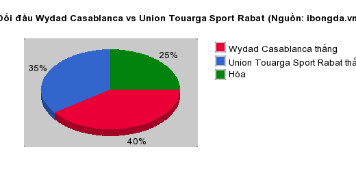 Thống kê đối đầu Wydad Casablanca vs Union Touarga Sport Rabat