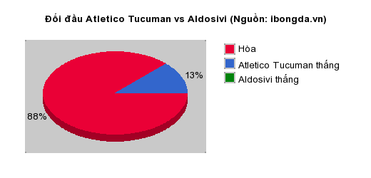 Thống kê đối đầu Atletico Tucuman vs Aldosivi