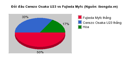 Thống kê đối đầu Cerezo Osaka U23 vs Fujieda Myfc