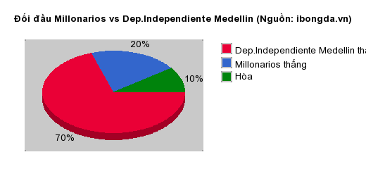Thống kê đối đầu Millonarios vs Dep.Independiente Medellin