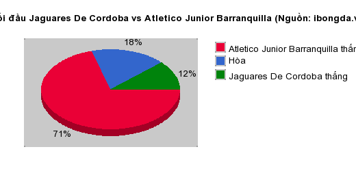 Thống kê đối đầu Jaguares De Cordoba vs Atletico Junior Barranquilla