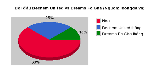 Thống kê đối đầu Bechem United vs Dreams Fc Gha
