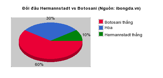 Thống kê đối đầu Hermannstadt vs Botosani
