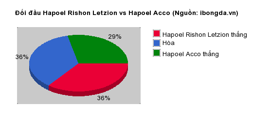 Thống kê đối đầu Hapoel Rishon Letzion vs Hapoel Acco