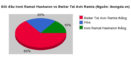 Thống kê đối đầu Ironi Ramat Hasharon vs Beitar Tel Aviv Ramla