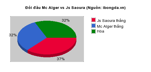 Thống kê đối đầu Mc Alger vs Js Saoura