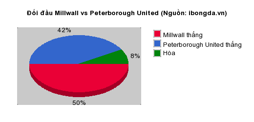 Thống kê đối đầu Millwall vs Peterborough United