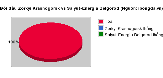 Thống kê đối đầu Zorkyi Krasnogorsk vs Salyut-Energia Belgorod