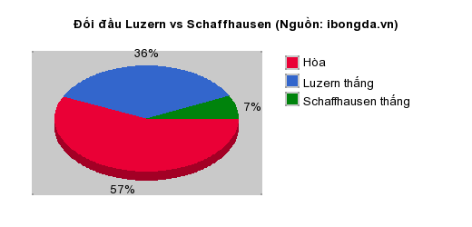 Thống kê đối đầu Luzern vs Schaffhausen