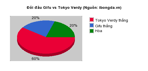 Thống kê đối đầu Gifu vs Tokyo Verdy