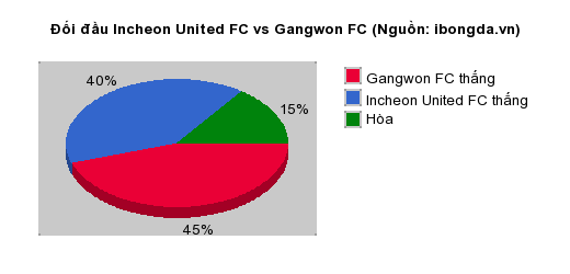 Thống kê đối đầu Incheon United FC vs Gangwon FC