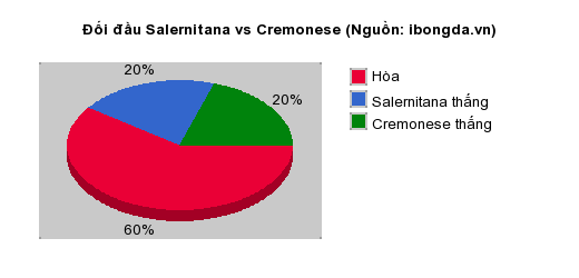 Thống kê đối đầu Salernitana vs Cremonese