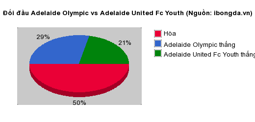 Thống kê đối đầu Adelaide Olympic vs Adelaide United Fc Youth