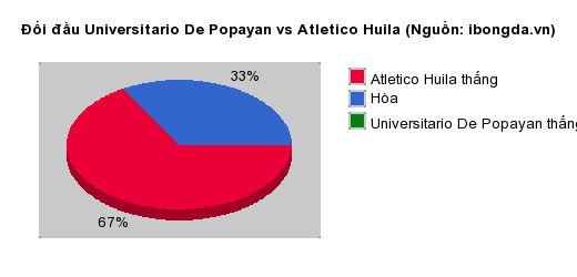 Thống kê đối đầu Universitario De Popayan vs Atletico Huila