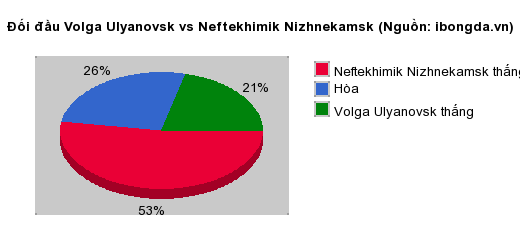 Thống kê đối đầu Volga Ulyanovsk vs Neftekhimik Nizhnekamsk