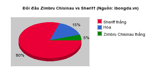 Thống kê đối đầu Zimbru Chisinau vs Sheriff