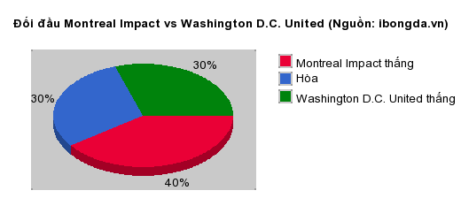 Thống kê đối đầu Montreal Impact vs Washington D.C. United