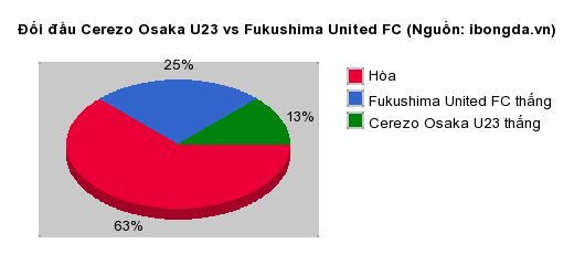 Thống kê đối đầu Cerezo Osaka U23 vs Fukushima United FC