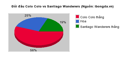 Thống kê đối đầu Colo Colo vs Santiago Wanderers