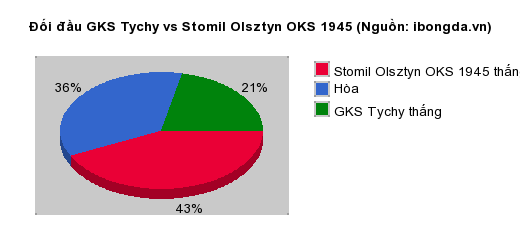 Thống kê đối đầu GKS Tychy vs Stomil Olsztyn OKS 1945