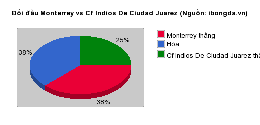 Thống kê đối đầu Monterrey vs Cf Indios De Ciudad Juarez