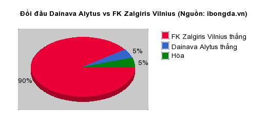 Thống kê đối đầu Dainava Alytus vs FK Zalgiris Vilnius