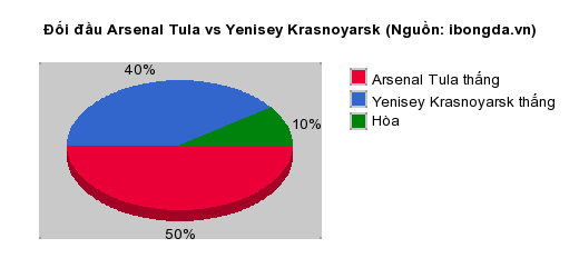 Thống kê đối đầu Arsenal Tula vs Yenisey Krasnoyarsk