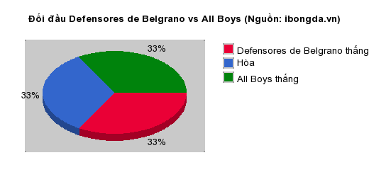 Thống kê đối đầu Defensores de Belgrano vs All Boys
